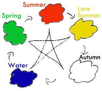 5 elements based on colors